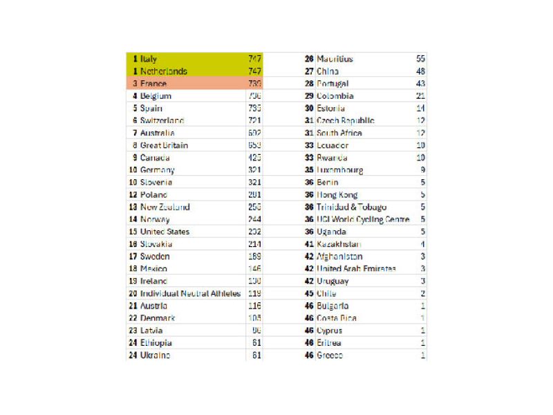 NUMERI MONDIALI. L'ITALIA CHIUDE IL RANKING IN TESTA INSIEME AI PAESI BASSI