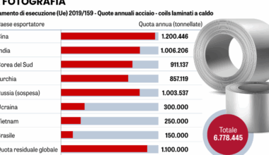 Inquiniamo di meno della media Ue ma abbiamo le tasse green più alte