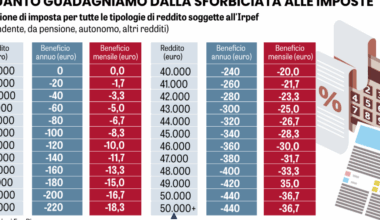 Tutti i conti dei tagli Irpef fino a 200.000 euro di reddito. Sorridono 12 milioni di italiani