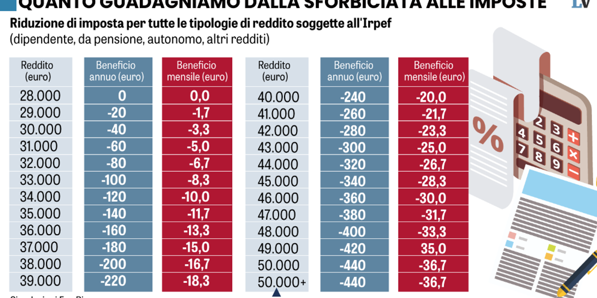 Tutti i conti dei tagli Irpef fino a 200.000 euro di reddito. Sorridono 12 milioni di italiani
