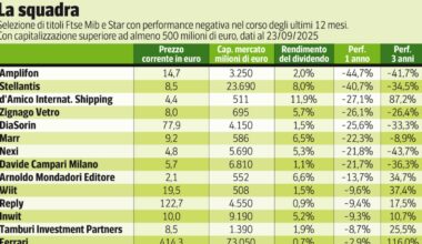 Borsa, da Amplifon a Campari, da DiaSorin a Ferrari: ecco i 15 titoli che possono sorprendere
