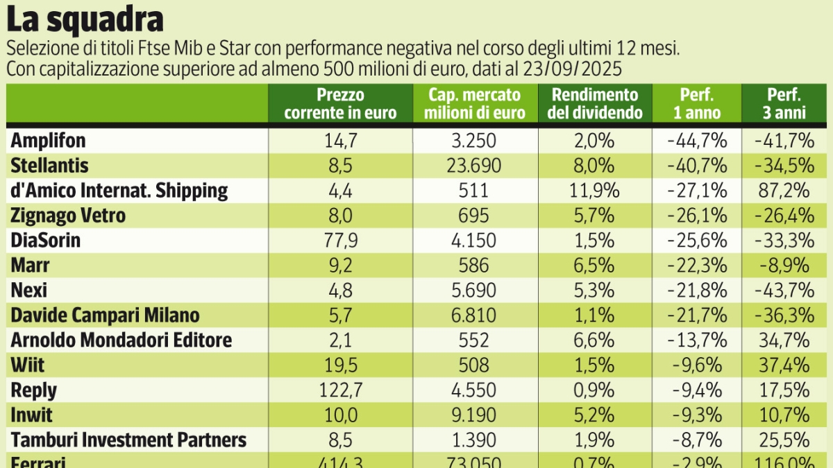 Borsa, da Amplifon a Campari, da DiaSorin a Ferrari: ecco i 15 titoli che possono sorprendere
