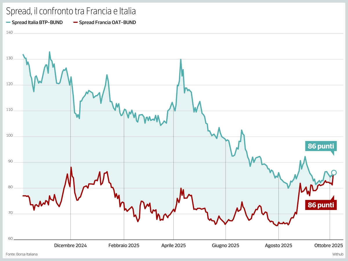 Spread, adesso la Francia è come l’Italia: Parigi è il nuovo malato d’Europa sui mercati