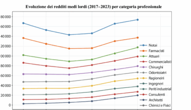 Redditi, dagli analisti agli ingegneri ai geometri: per chi sono aumentati dal 2017 (e il peso dei bonus)