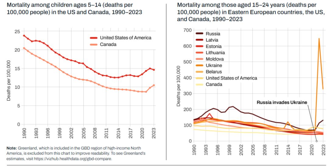 Quanto viviamo in media? Vent'anni di più. Ma aumentano i decessi tra i giovani e cresce la disuguaglianza sanitaria globale