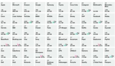 Tre marchi italiani, tante new entry: la top 100 dei brand più preziosi al mondo