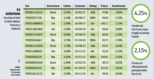 Titoli di Stato, chi vince il derby italo-francese