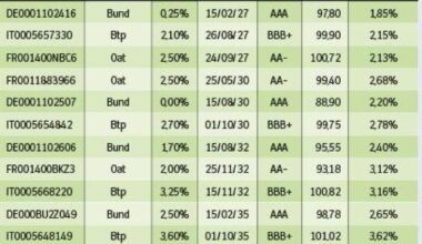 Titoli di Stato, chi vince il derby Italia-Francia (con rendimenti che possono superare il 3%)
