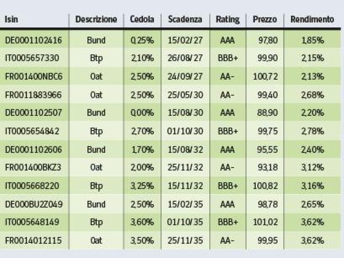 Titoli di Stato, chi vince il derby Italia-Francia (con rendimenti che possono superare il 3%)