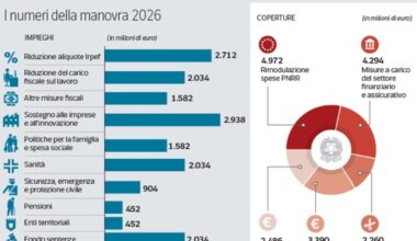 Manovra 2026, dal taglio dell’Irpef al ceto medio alle pensioni: tutte le misure approvate. Meloni: «Priorità a famiglia, salari e sanità»