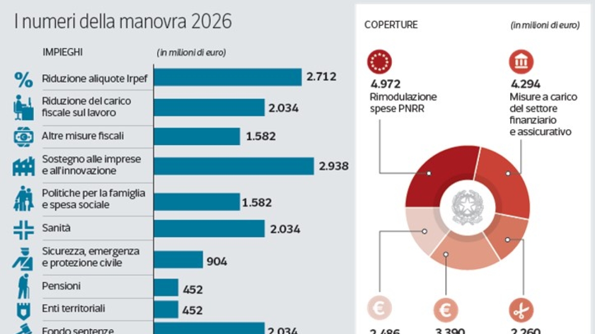 Manovra 2026, dal taglio dell’Irpef al ceto medio alle pensioni: tutte le misure approvate. Meloni: «Priorità a famiglia, salari e sanità»