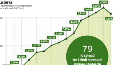 Btp Valore, da oggi si può comprare: cedole, durata (e premio finale), perché conviene alle famiglie