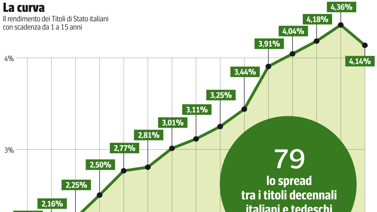Btp Valore, da oggi si può comprare: cedole, durata (e premio finale), perché conviene alle famiglie