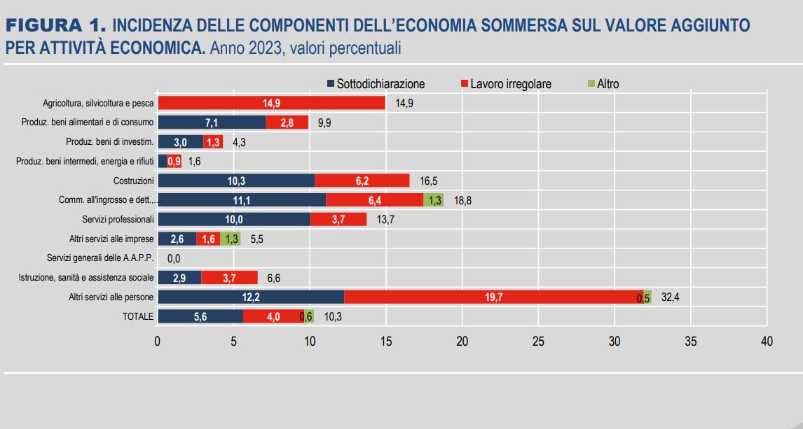 Lavoro nero, perché è tornato a crescere (e cosa dicono i dati Istat)