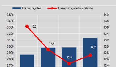 Il lavoro nero è tornato a crescere (più del doppio di quello regolare): in quali settori è più diffuso