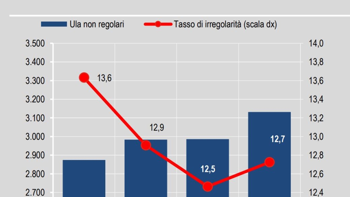 Il lavoro nero è tornato a crescere (più del doppio di quello regolare): in quali settori è più diffuso