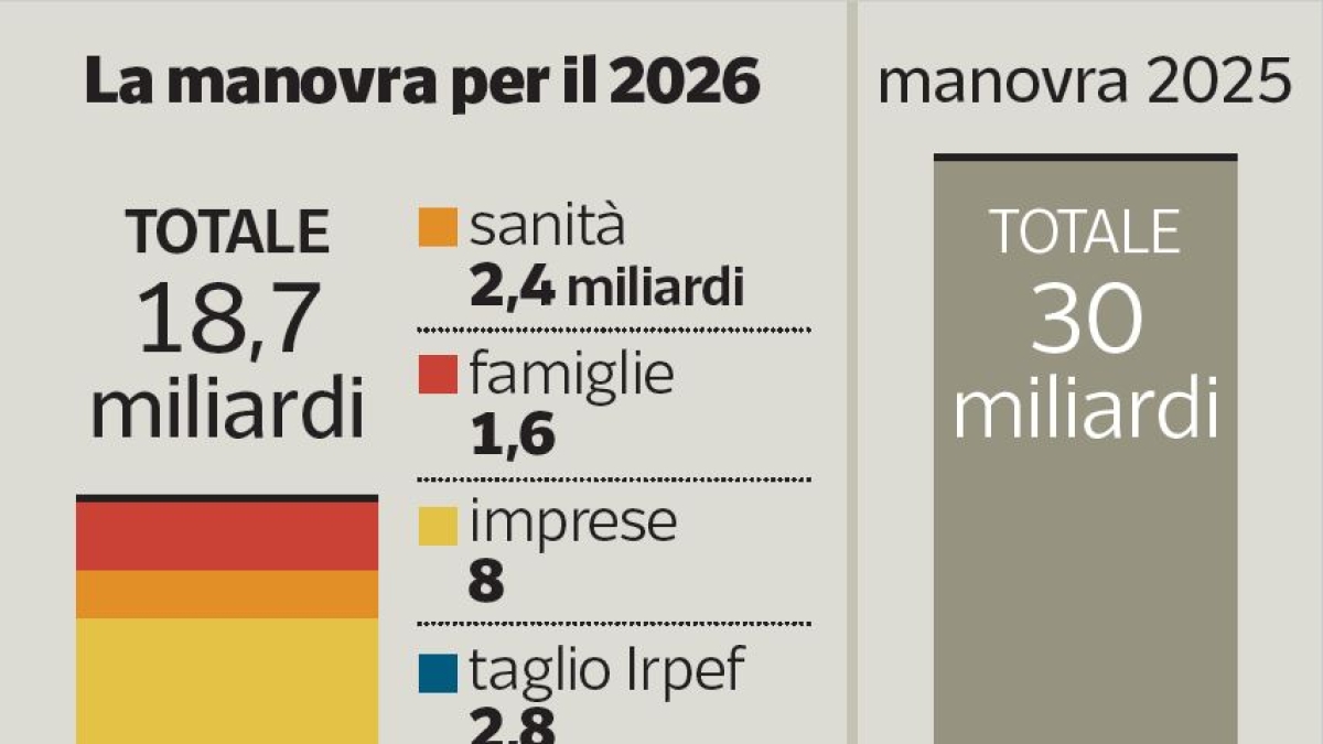 Manovra, cosa cambia: più tasse su diesel e sigarette, meno su straordinari e festivi (ma non per tutti) - Corriere della Sera