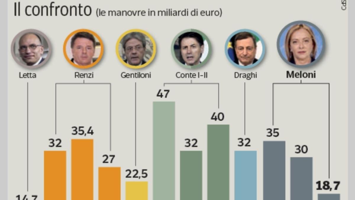 Case per turisti, 9 su dieci tassate al 26%. Nei tagli ai ministeri un «colpo» a Salvini