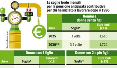 Dimmi quanti anni hai e ti dirò quando vai in pensione (ma c’è un modo per accorciare i tempi): le novità della previdenza