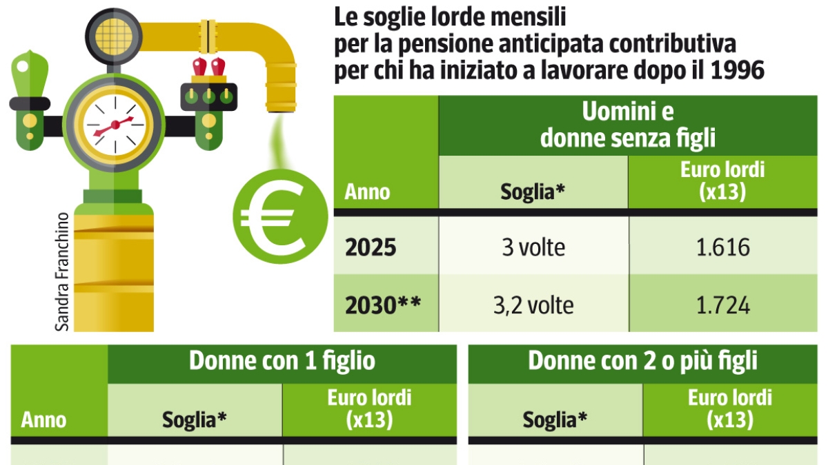 Dimmi quanti anni hai e ti dirò quando vai in pensione (ma c’è un modo per accorciare i tempi): le novità della previdenza