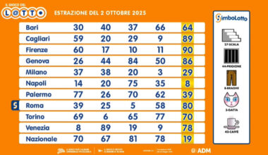 Estrazioni Lotto, Superenalotto e 10eLotto di oggi, 2 ottobre 2025: ecco i numeri vincenti, le quote e il montepremi - Il Messaggero