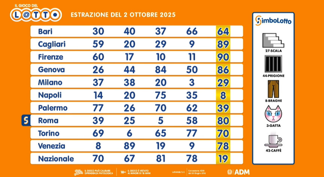 Estrazioni Lotto, Superenalotto e 10eLotto di oggi, 2 ottobre 2025: ecco i numeri vincenti, le quote e il montepremi - Il Messaggero