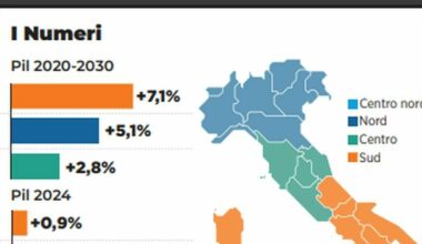 senza la spinta del Mezzogiorno Pil più basso di mezzo punto