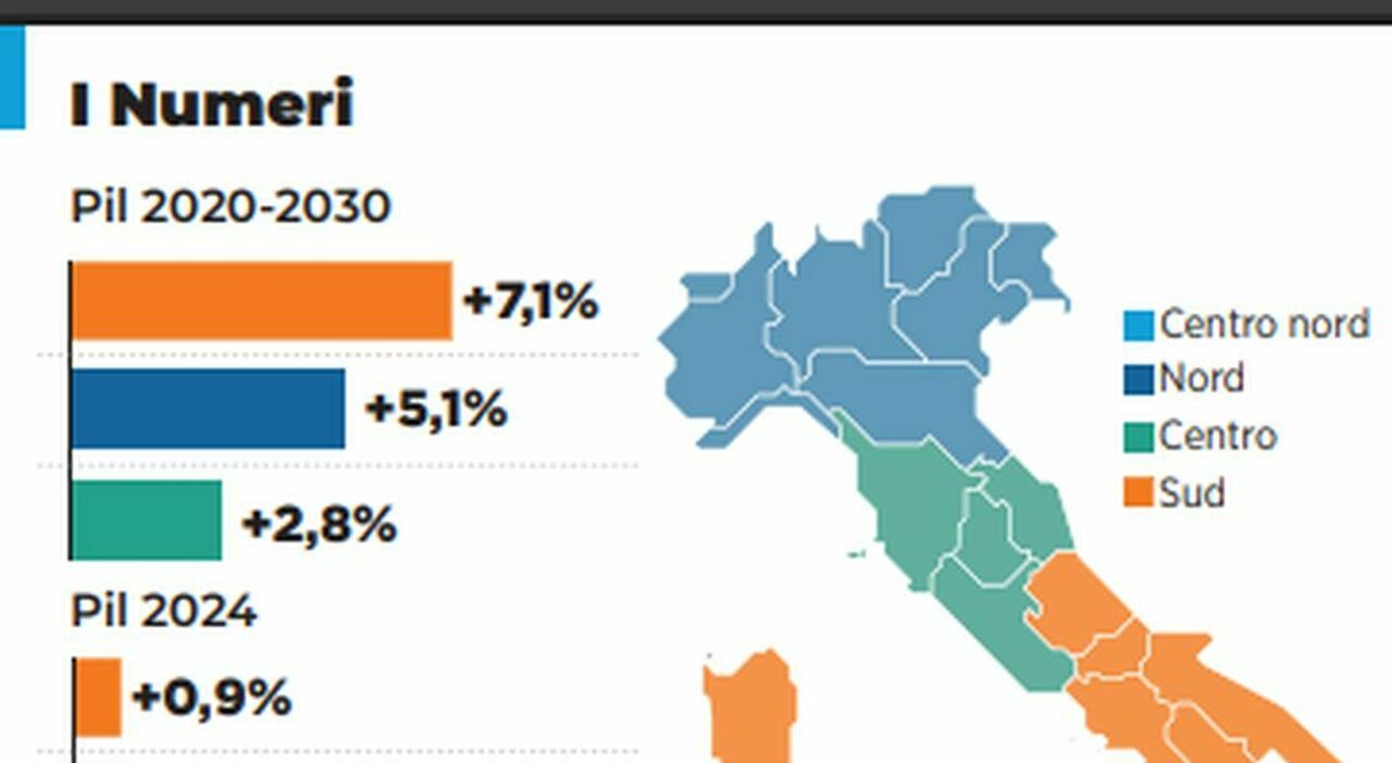 senza la spinta del Mezzogiorno Pil più basso di mezzo punto