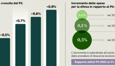 Stipendi, dal taglio dell'Irpef benefici fino a 440 euro. Pensioni, blocco degli scatti dell'età di uscita per almeno 2 anni. Tutte le novità in Manovra