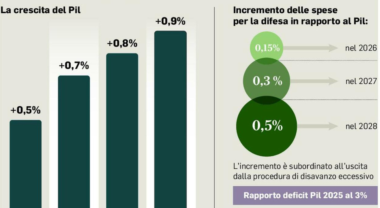 Stipendi, dal taglio dell'Irpef benefici fino a 440 euro. Pensioni, blocco degli scatti dell'età di uscita per almeno 2 anni. Tutte le novità in Manovra