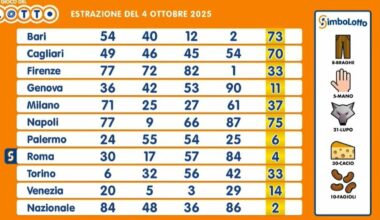 Estrazioni Lotto e Superenalotto di sabato 4 ottobre 2025: numeri vincenti. Centrati cinque '5' che vincono 37.940,08 euro - Il Messaggero