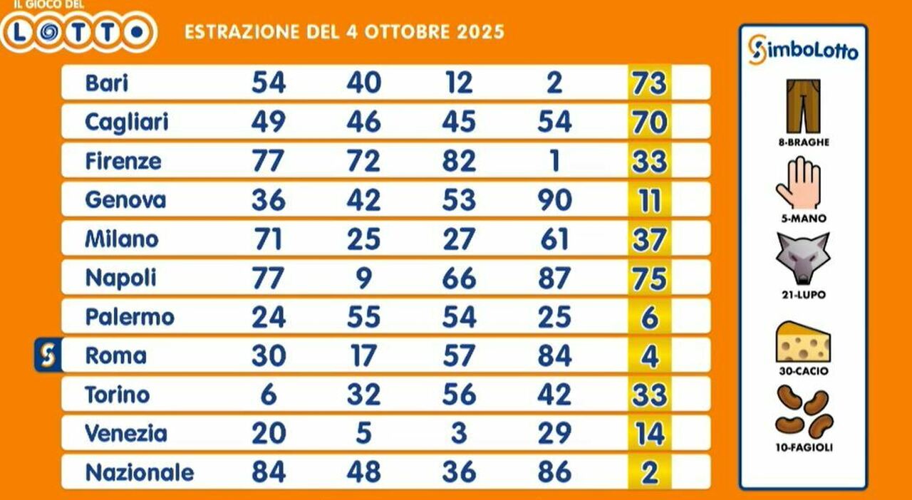 Estrazioni Lotto e Superenalotto di sabato 4 ottobre 2025: numeri vincenti. Centrati cinque '5' che vincono 37.940,08 euro - Il Messaggero