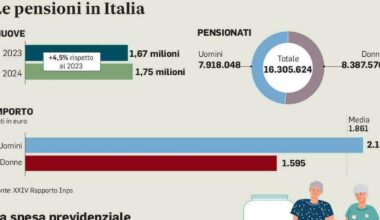 i 3 mesi in più non saranno congelati per tutti i lavoratori