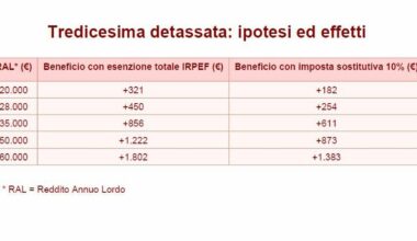 Tredicesima detassata, di quanto crescerebbe? Simulazioni effetti in busta paga con esenzione Irpef o imposta sostitutiva al 10%