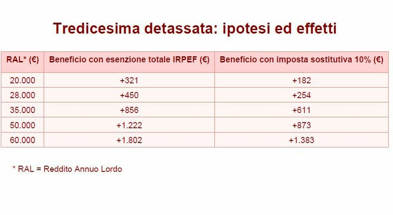 Tredicesima detassata, di quanto crescerebbe? Simulazioni effetti in busta paga con esenzione Irpef o imposta sostitutiva al 10%
