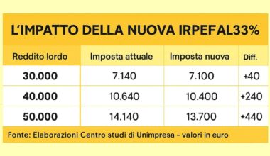 120 rate in 9 anni. I paletti di Meloni alla manovra