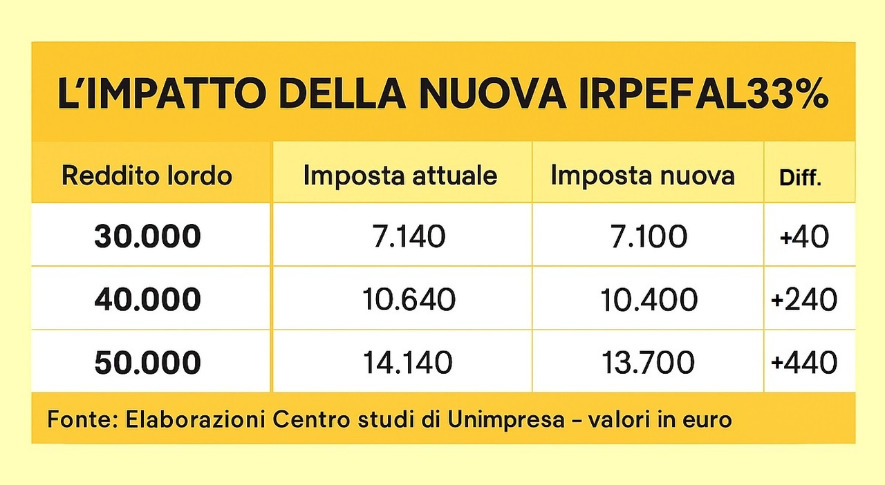 120 rate in 9 anni. I paletti di Meloni alla manovra