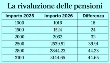 Pensioni, di quanto crescono con la rivalutazione 2026: simulazione importi e tabella