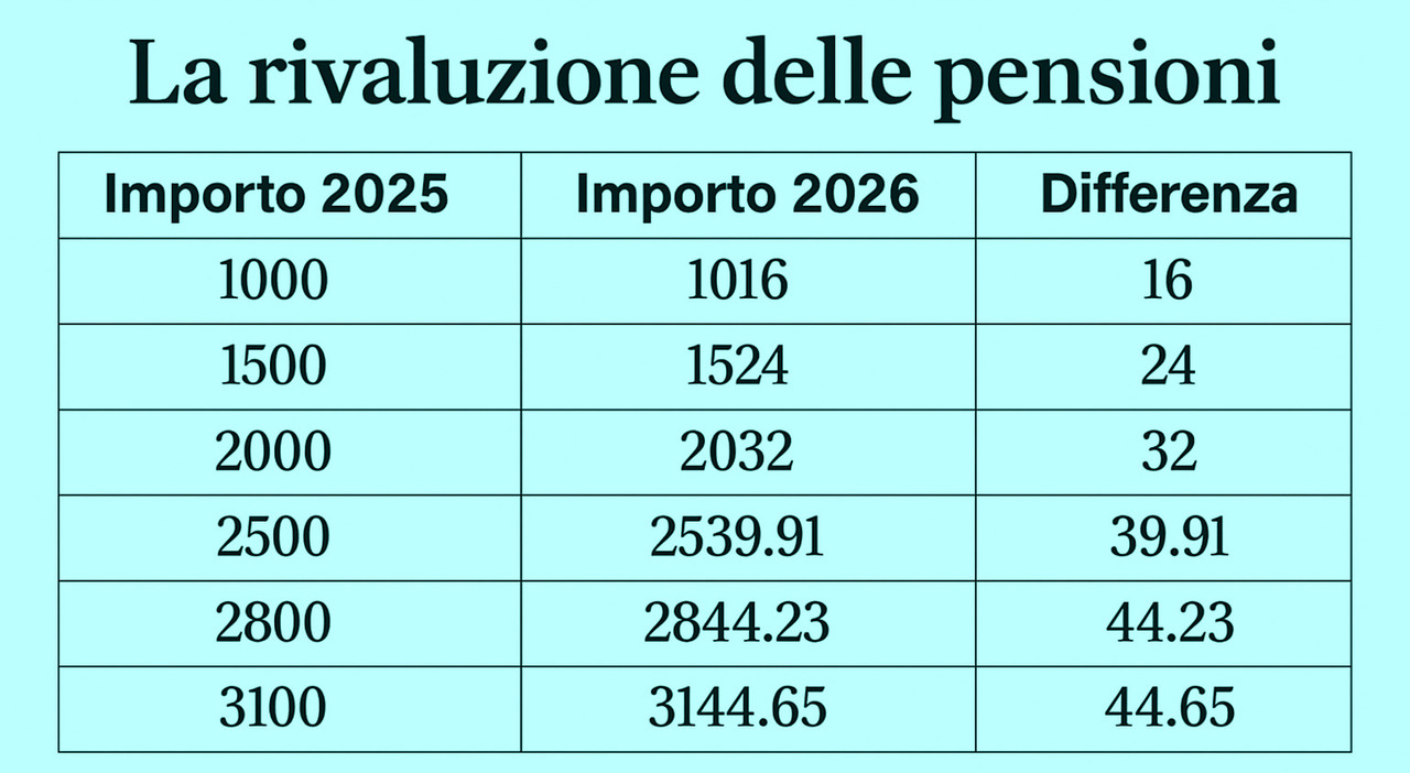Pensioni, di quanto crescono con la rivalutazione 2026: simulazione importi e tabella