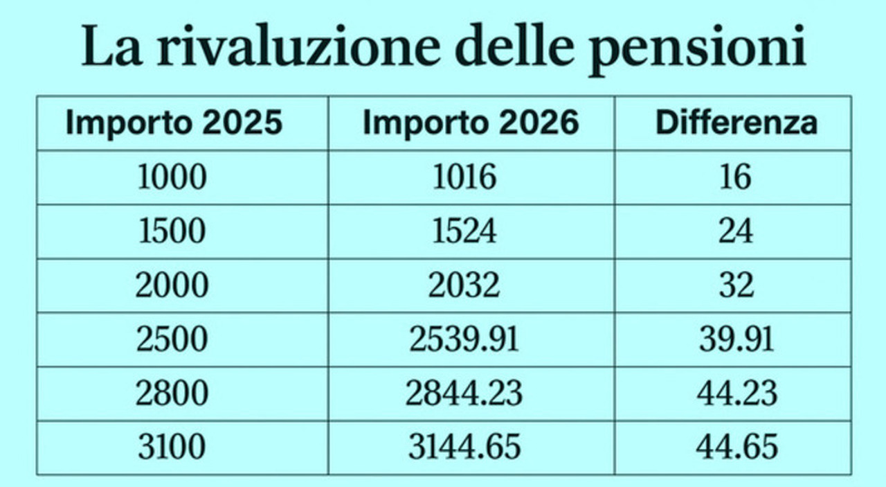 la crescita, gli importi e la simulazione del 2026
