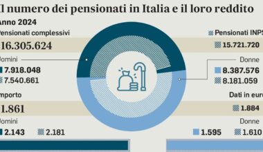 3 mesi in più di lavoro per potervi accedere (ma non per tutti). Cosa cambia