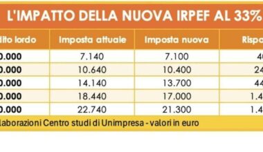 benefici fino ai 200mila euro. Cambiano le pensioni, detassato lavoro festivo e notturno, prima casa fuori dall'Isee. Tutte le misure