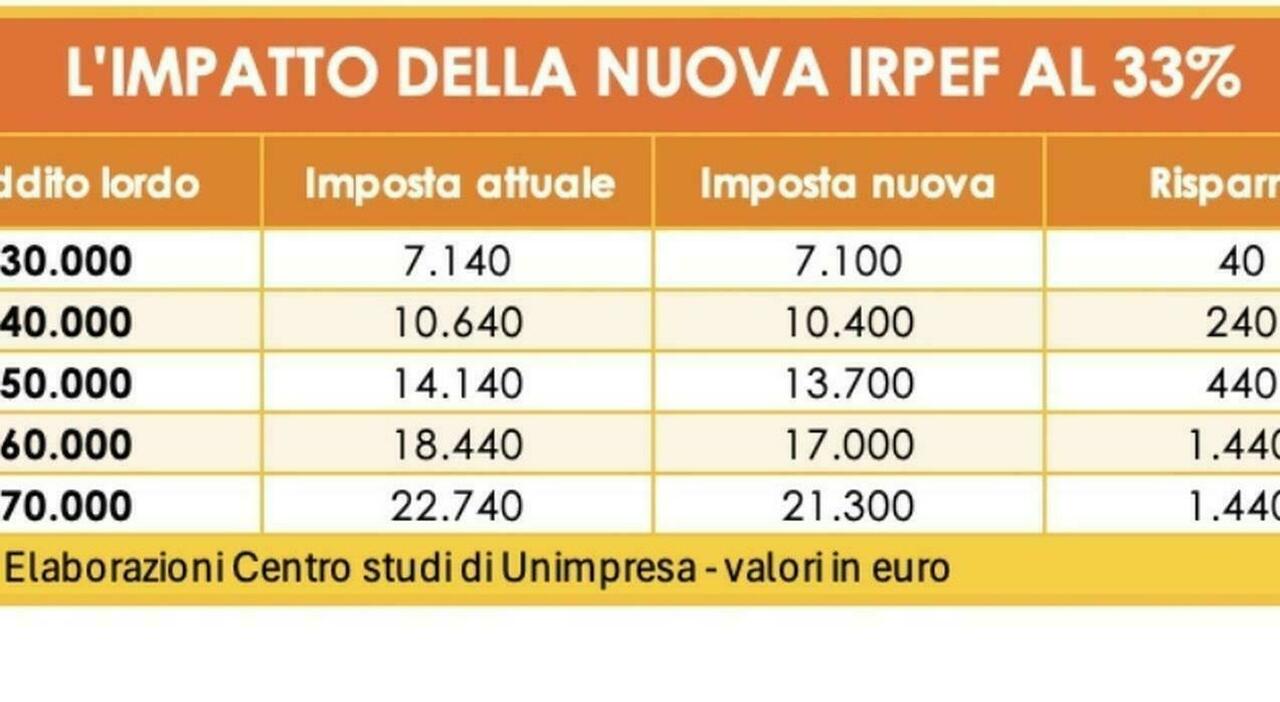 benefici fino ai 200mila euro. Cambiano le pensioni, detassato lavoro festivo e notturno, prima casa fuori dall'Isee. Tutte le misure