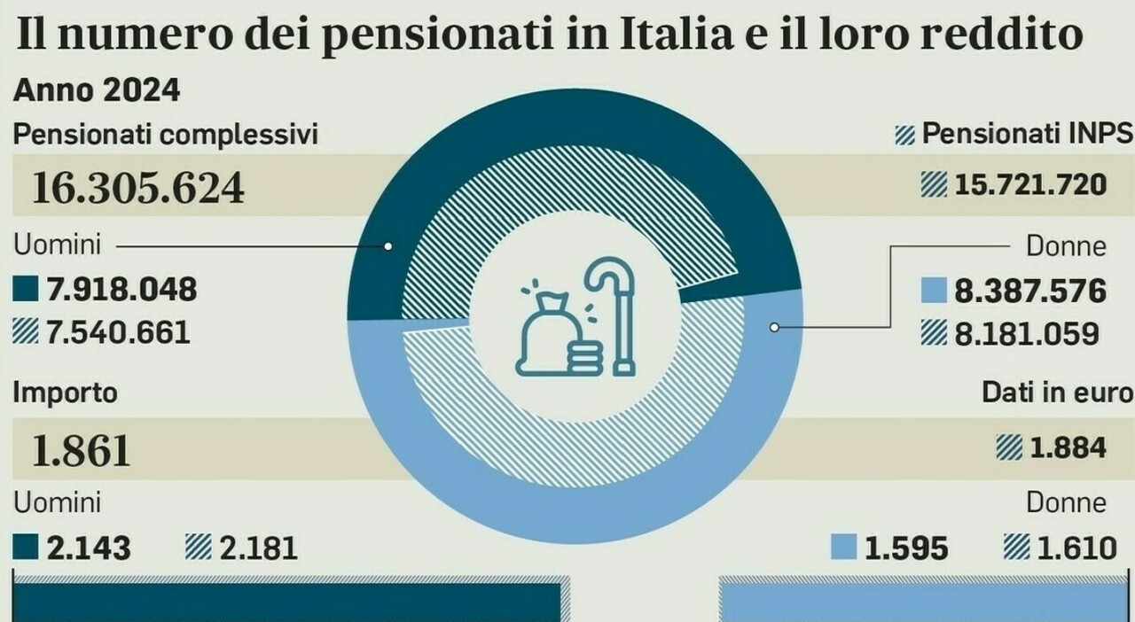Pensioni novembre, cambia il giorno dei pagamenti. Rivalutazioni e trattenute, ecco come saranno gli importi