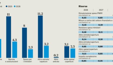 ecco cosa prevede la Manovra