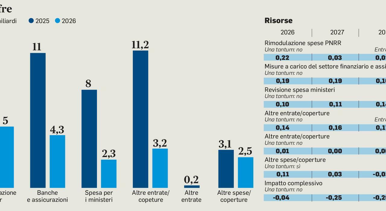 ecco cosa prevede la Manovra