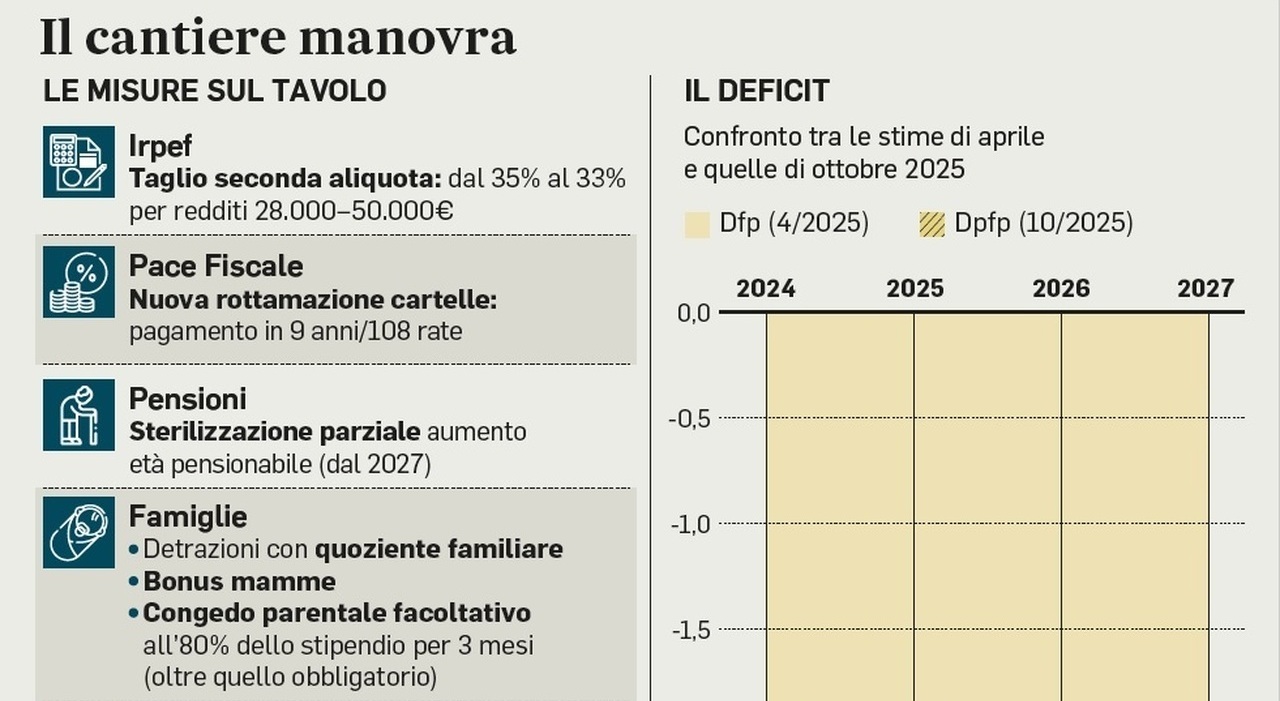 effetti sulle buste paga? Simulazioni