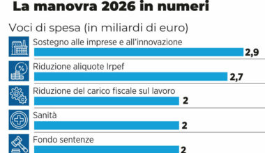Manovra, dal taglio dell’Irpef alle pensioni: tutte le misure approvate. Meloni: «Priorità a famiglia, salari, imprese e sanità» - Il Messaggero