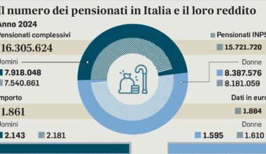 Pensioni minime, di quanto aumentano nel 2026? Gli importi previsti nella manovra - Il Messaggero