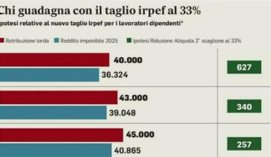 Irpef, in busta paga fino a 440 euro in più: le simulazioni. Aiuti per i separati, bonus mamme rafforzato: le misure in Manovra